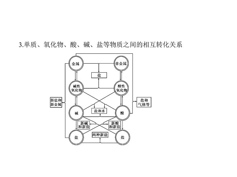 2022版高考化学选考山东专用一轮总复习课件:专题一物质的组成、性质及分类 —基础篇第8页