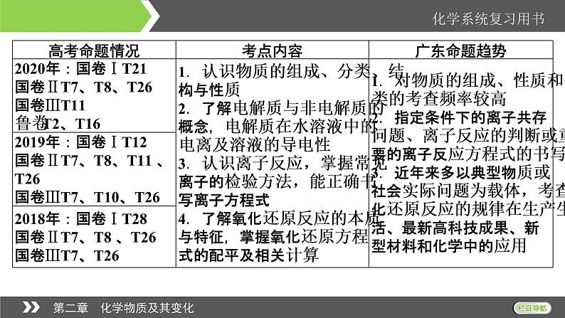 2022版高考化学一轮复习课件:第2章 第1节 物质的组成、性质和分类02