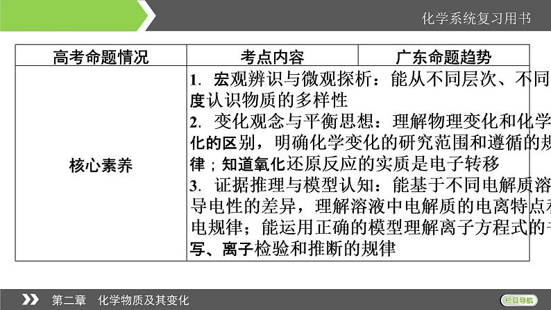 2022版高考化学一轮复习课件:第2章 第1节 物质的组成、性质和分类03