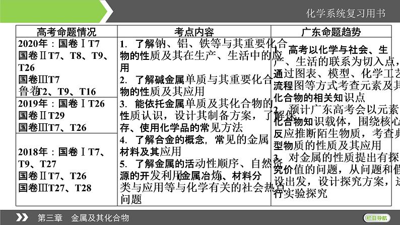 2022版高考化学一轮复习课件:第3章 第1节 钠及其重要化合物第2页