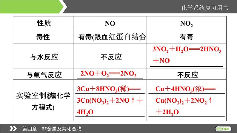 2022版高考化学一轮复习课件:第4章 第4节 氮及其重要化合物第8页