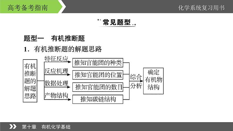 2022版高考化学一轮复习课件:专题讲座5 有机推断与有机合成题的解题策略第3页