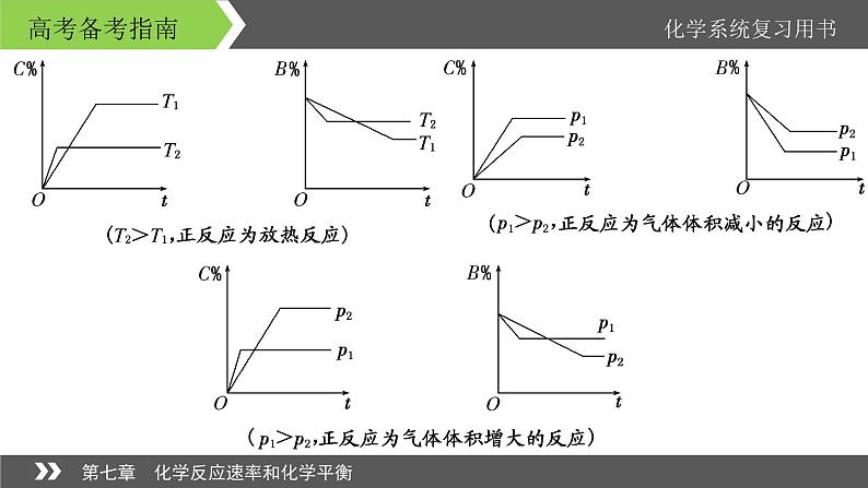 2022版高考化学一轮复习课件:专题讲座3 巧解化学反应速率与化学平衡图像题04