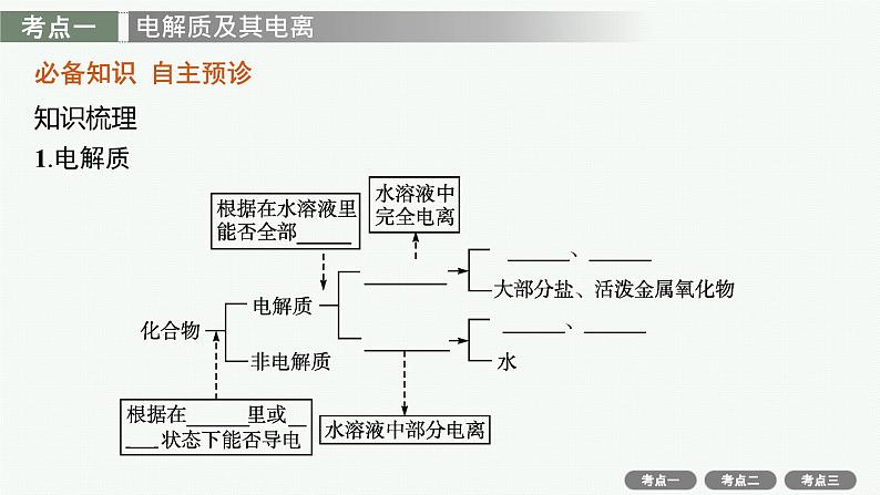 2022高考化学人教版一轮复习课件:第二单元 第2节 离子反应第3页