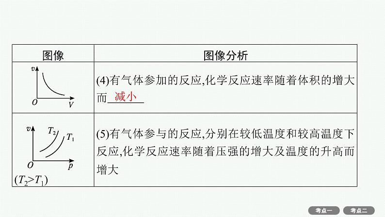 2022高考化学人教版一轮复习课件:第七单元 第1节 化学反应速率及影响因素08
