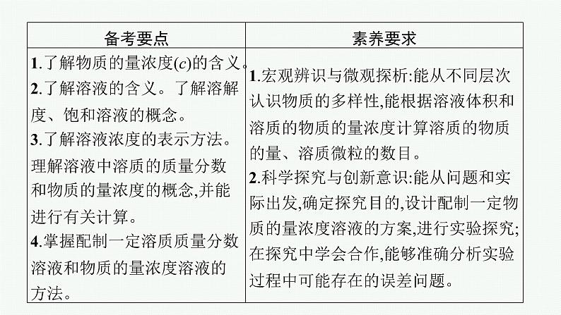 2022高考化学人教版一轮复习课件:第一单元 第2节 物质的量浓度及其计算02