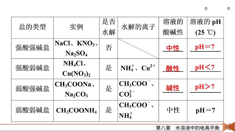 2022届高考化学(人教版)一轮总复习课件:第23讲 盐类的水解08