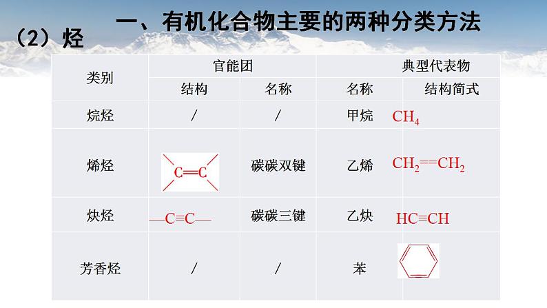 1.1.1 有机化合物的分类方法2021-2022学年高二化学下学期 (人教版2019选择性必修3)课件PPT第8页