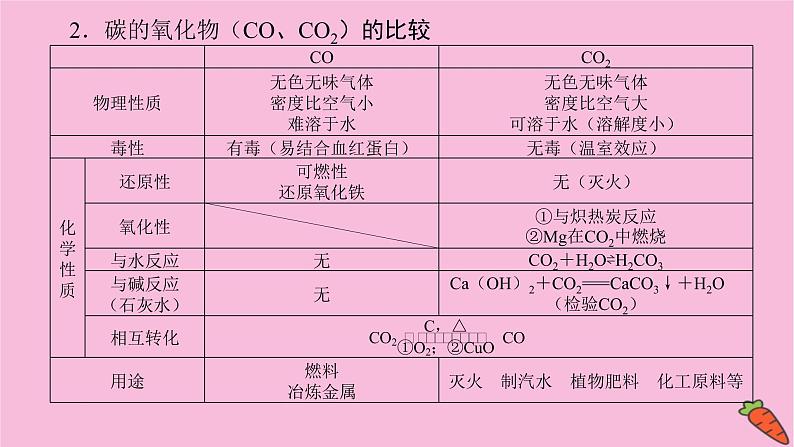 新教材2022届新高考化学人教版一轮课件:4.1 碳、硅和无机非金属材料第8页