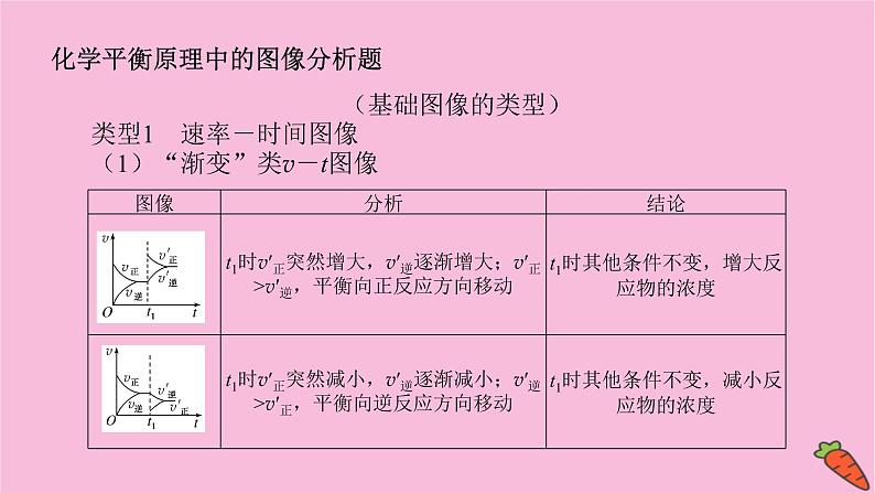 新教材2022届新高考化学人教版一轮课件:微专题·大素养 13 化学平衡原理中的图像分析题第2页