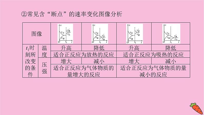 新教材2022届新高考化学人教版一轮课件:微专题·大素养 13 化学平衡原理中的图像分析题第5页