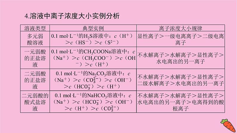 新教材2022届新高考化学人教版一轮课件:微专题·大素养 15 溶液中离子浓度大小判断第8页