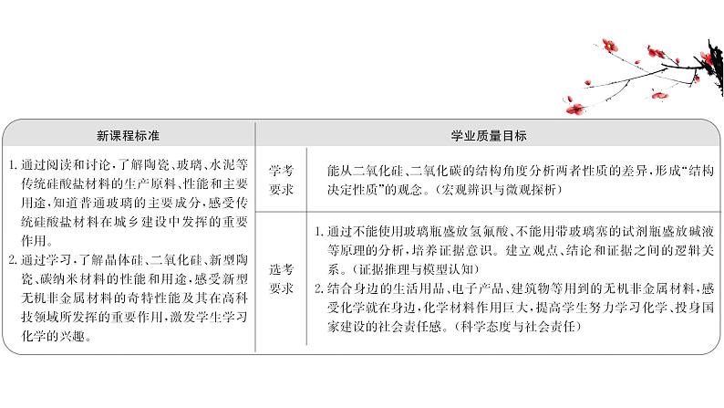 2020-2021学年高中化学新人教版必修第二册 第5章第3节无机非金属材料课件(31张)第2页