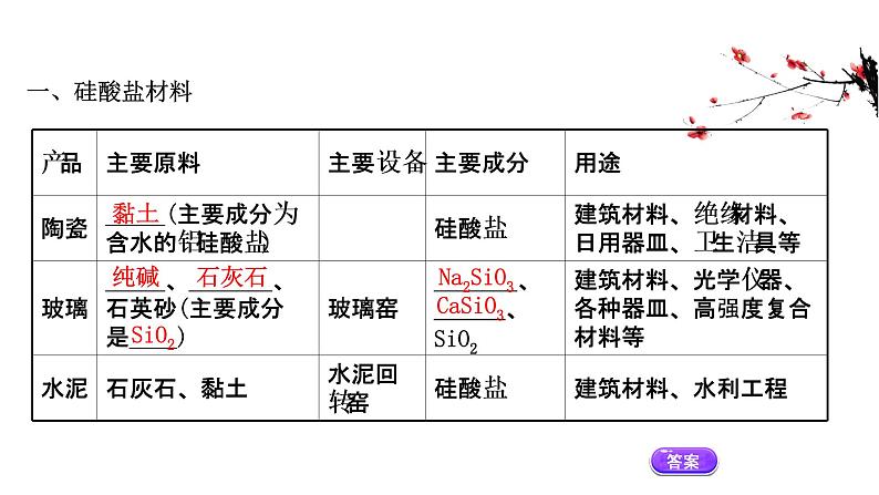2020-2021学年高中化学新人教版必修第二册 第5章第3节无机非金属材料课件(31张)第3页