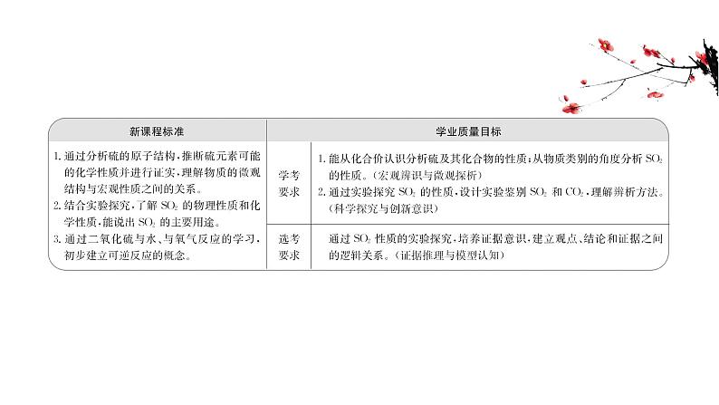 2020-2021学年高中化学新人教版必修第二册 第5章第1节硫及其化合物第1课时课件(55张)第2页