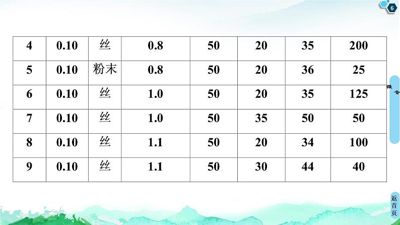2020-2021学年高中化学新人教版必修第二册 第6章 第2节 微专题4 控制变量法探究化学反应速率的影响因素课件(19张)06