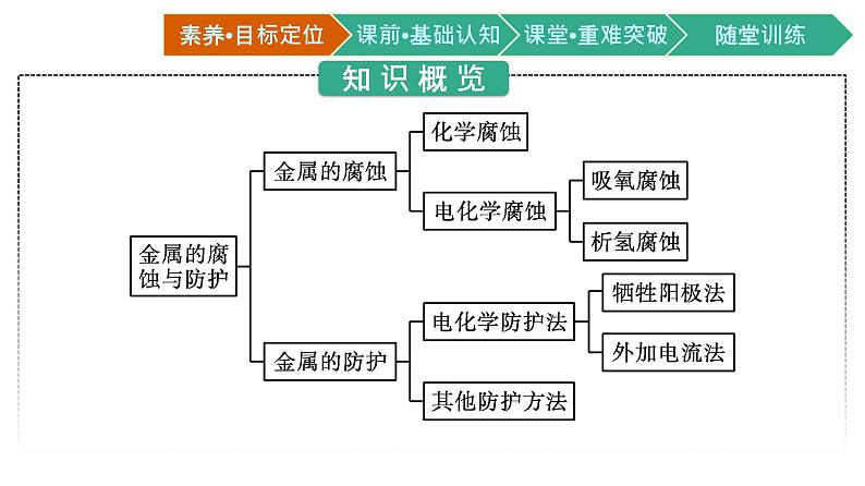 2021-2022学年高中化学新人教版选择性必修1 第四章第三节 金属的腐蚀与防护 课件(51张)03