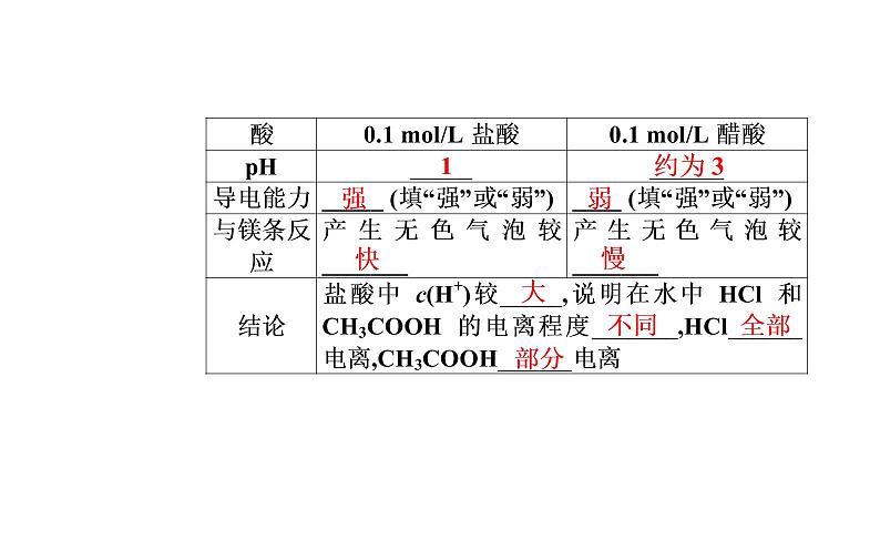 2021-2022学年高中化学新人教版选择性必修1 第三章第一节课时1 强、弱电解质 弱电解质的电离平衡 课件(41张)第6页