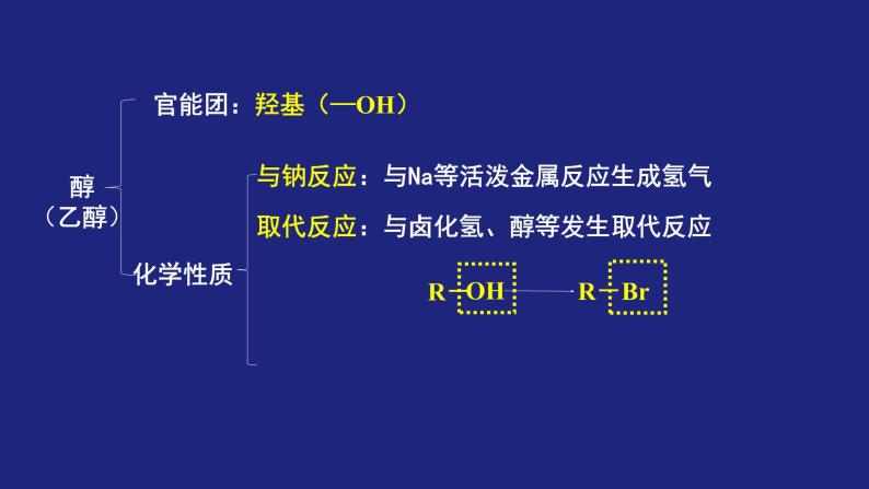 人教版 (新课标) 高中化学选修5  第3章   全章复习课件PPT08