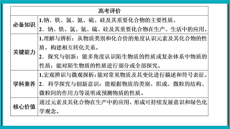 专题四 元素及其化合物课件PPT02