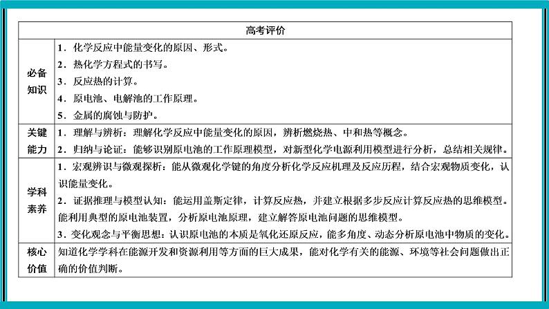 专题六 化学反应与能量第2页