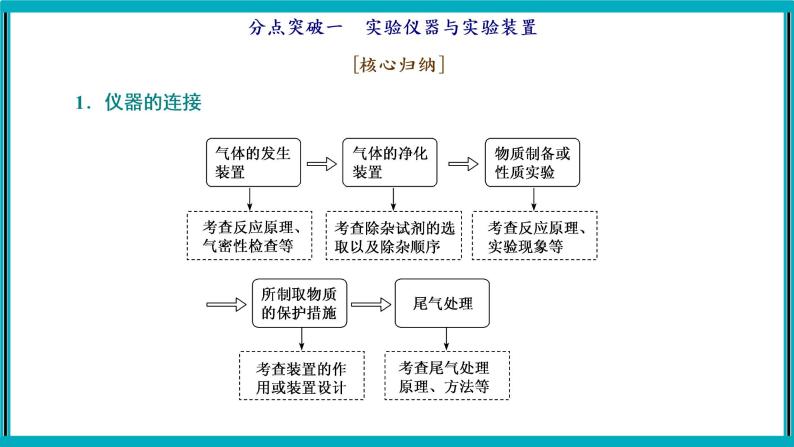 大题突破　化学实验综合题课件PPT08