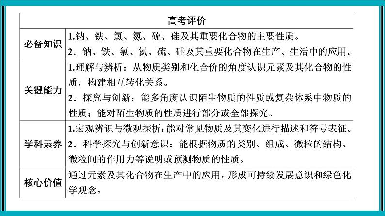 专题四 元素及其化合物课件PPT02