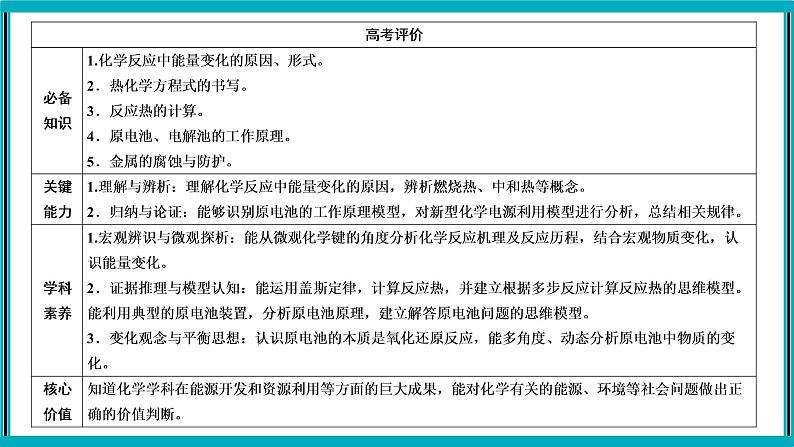 专题六 化学反应与能量第2页