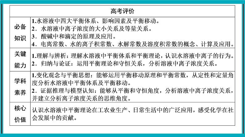 专题八 电解质溶液第2页