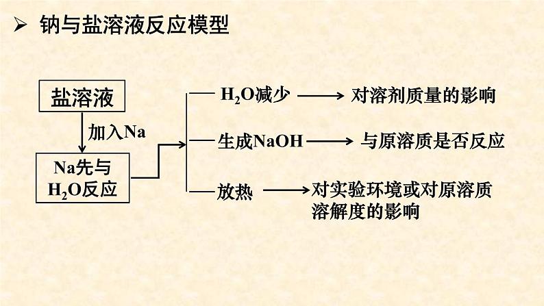 2.1钠及其化合物课件PPT第8页