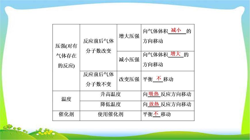 高中化學(xué)第一輪總復(fù)習(xí)7.23化學(xué)平衡的移動和化學(xué)反應(yīng)進行的方向完美課件PPT第6頁