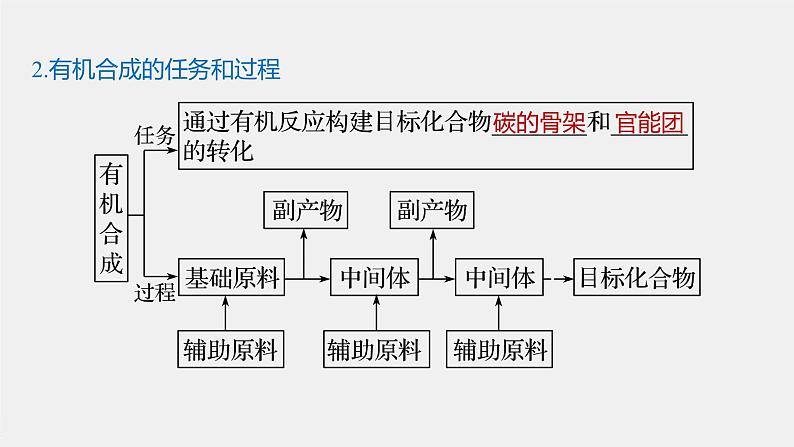 2021-2022学年高中化学新人教版选择性必修3 第3章第5节第1课时有机合成的主要任务 课件(80张)第5页