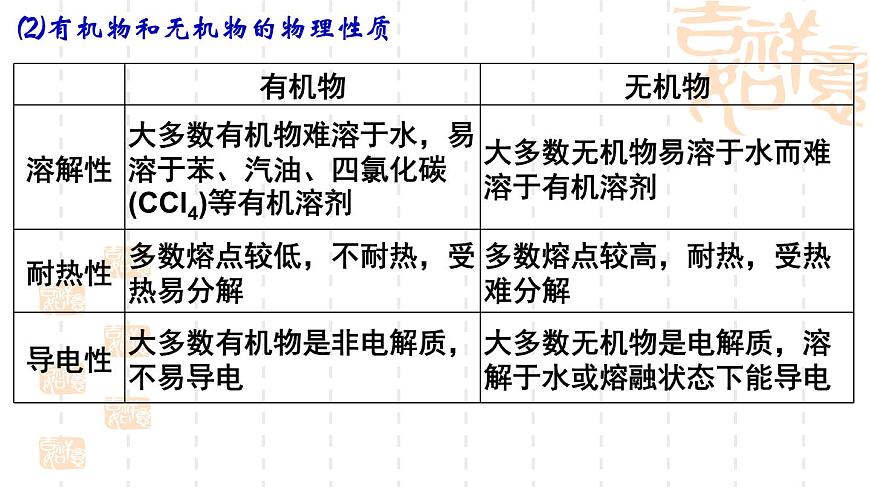 1.1.1第1課時(shí)認(rèn)識(shí)有機(jī)化學(xué)課件-山東省滕州市第一中學(xué)2021-2022學(xué)年魯科版（2019）高中化學(xué)選擇性必修3（34張PPT）第5頁(yè)