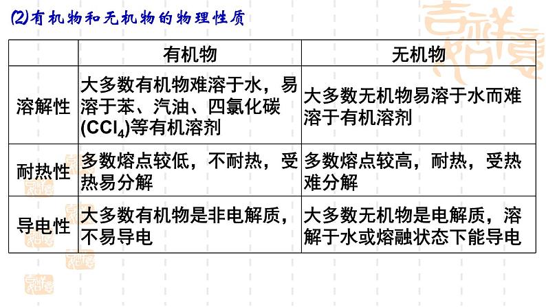 1.1.1第1课时认识有机化学课件-山东省滕州市第一中学2021-2022学年鲁科版(2019)高中化学选择性必修3(34张PPT)05