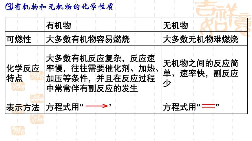 1.1.1第1課時(shí)認(rèn)識(shí)有機(jī)化學(xué)課件-山東省滕州市第一中學(xué)2021-2022學(xué)年魯科版（2019）高中化學(xué)選擇性必修3（34張PPT）第6頁(yè)