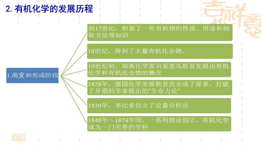 1.1.1第1課時(shí)認(rèn)識(shí)有機(jī)化學(xué)課件-山東省滕州市第一中學(xué)2021-2022學(xué)年魯科版（2019）高中化學(xué)選擇性必修3（34張PPT）第8頁(yè)