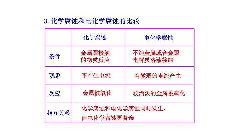 金属的腐蚀与防护 (2)课件PPT05