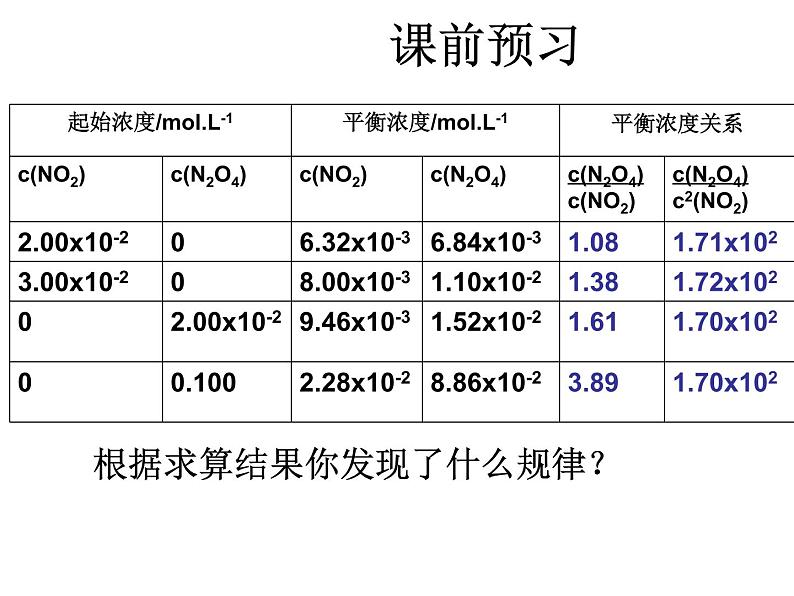 苏教版2021-2022高中化学专题2 化学反应速率与化学平衡第二单元 高一化学平衡常数课件08