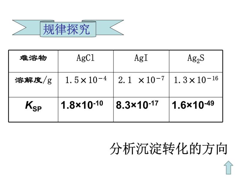 专题3 溶液中的离子反应第四单元 沉淀溶解平衡-86h5Jba6课件PPT08