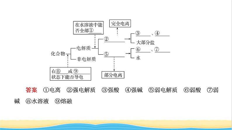 高考化学一轮复习第2章化学物质及其变化第3讲电解质与离子反应课件第4页