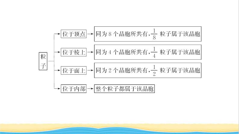 高考化学一轮复习第11章物质结构与性质第3讲晶体结构与性质课件第7页