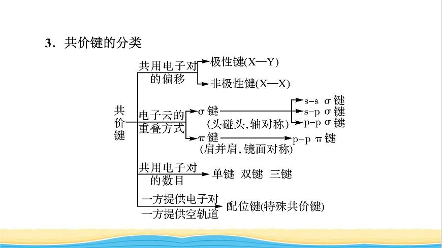 2022版高考化學一輪復習第9章物質(zhì)結構與性質(zhì)第2節(jié)分子結構與性質(zhì)課件第5頁