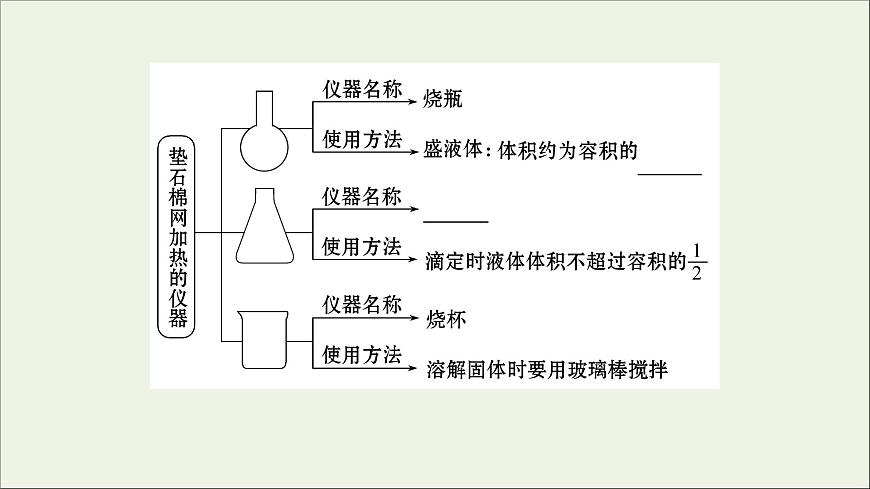 高中化學(xué)第一章從實(shí)驗(yàn)學(xué)化學(xué)第一節(jié)第1課時化學(xué)實(shí)驗(yàn)安全過濾和蒸發(fā)課件新人教版必修1第6頁