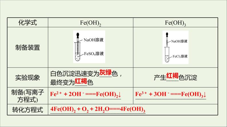 高中化学第三章金属及其他化合物第二节第4课时铁的重要化合物课件新人教版必修107