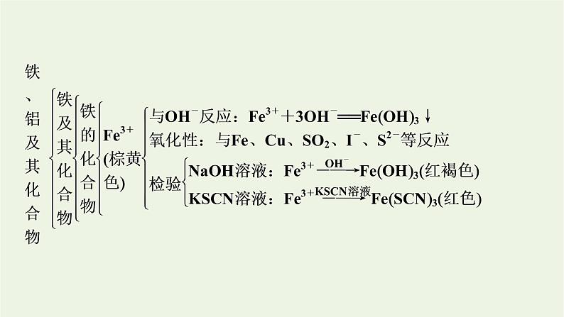 2021_2022学年新教材高中化学第3章铁金属材料章末素能提升课件新人教版必修第一册06