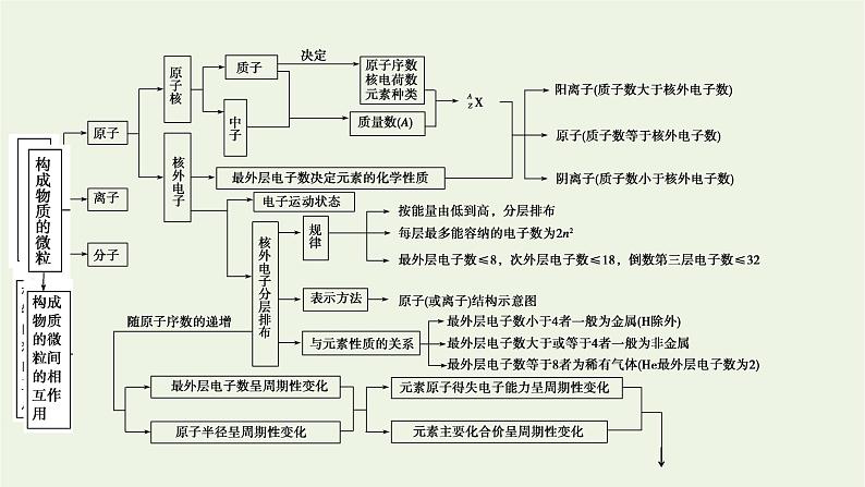 2021_2022学年新教材高中化学第4章物质结构元素周期律章末素能提升课件新人教版必修第一册04