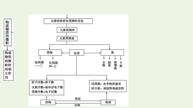 2021_2022学年新教材高中化学第4章物质结构元素周期律章末素能提升课件新人教版必修第一册05
