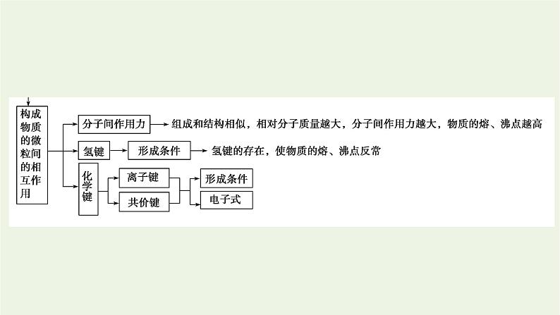 2021_2022学年新教材高中化学第4章物质结构元素周期律章末素能提升课件新人教版必修第一册06