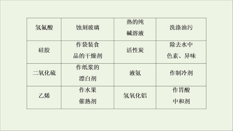 2022高考化学一轮复习第2章化学物质及其变化第2讲化学与STSE学科社会价值课件05