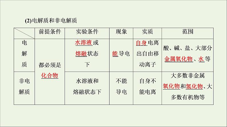 2022高考化学一轮复习第2章化学物质及其变化第3讲电解质与离子反应课件第5页